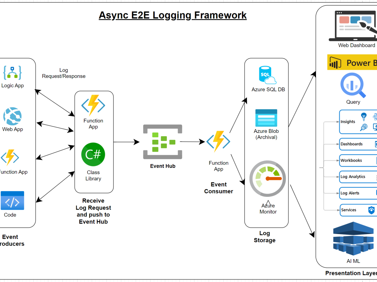 Async End to End Logging Framework (Tracking solution) in Azure, specially Azure Integration Services (AIS)